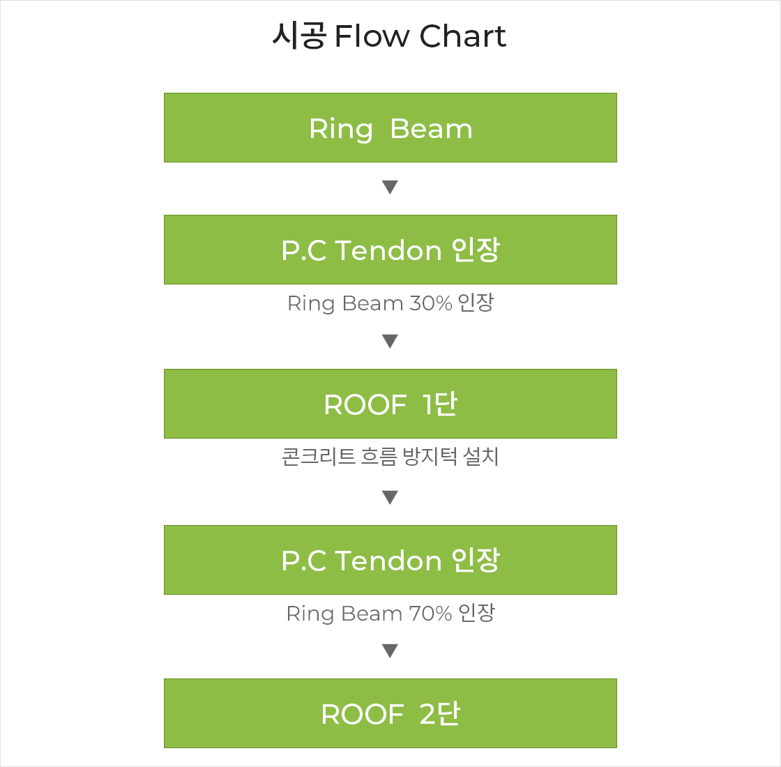시공 Flow Chart