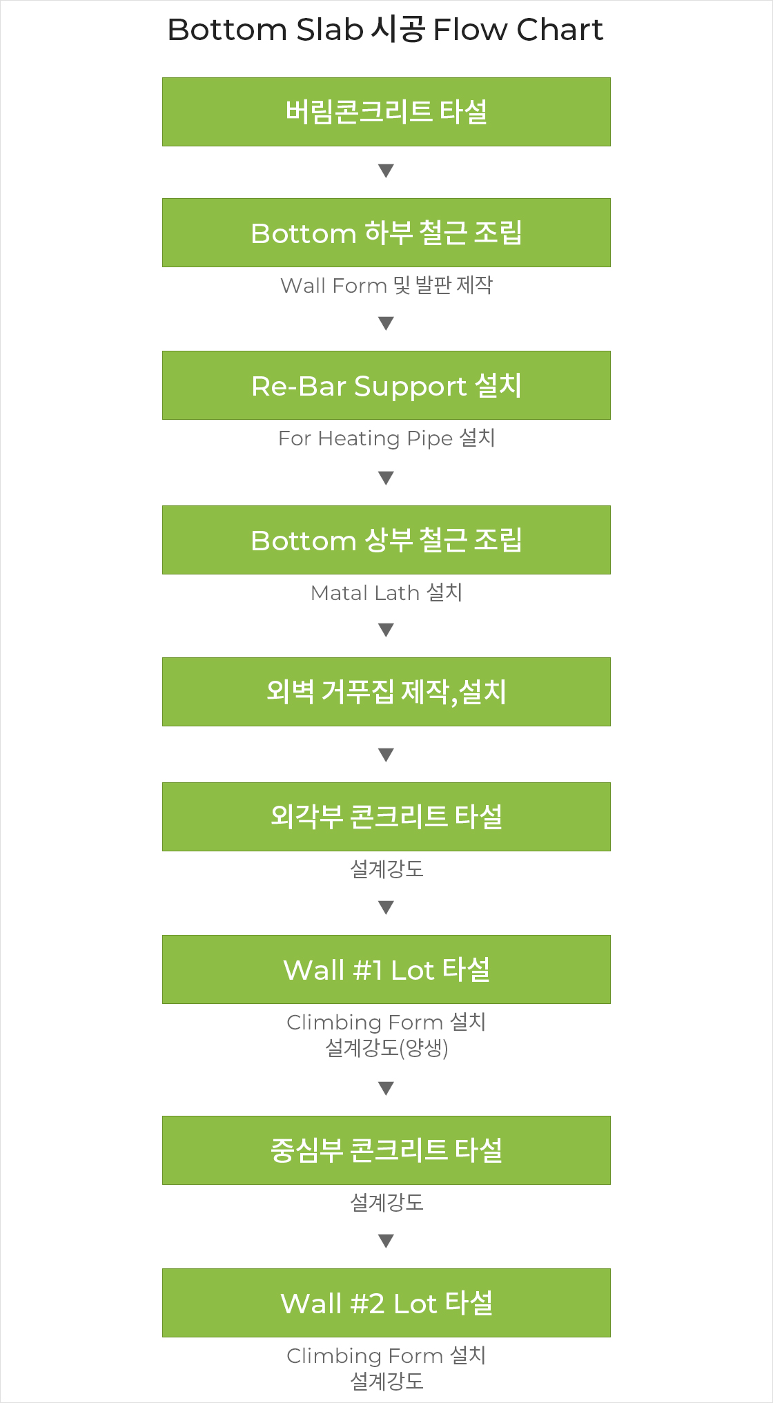 Bottom Slab 시공 Flow Chart