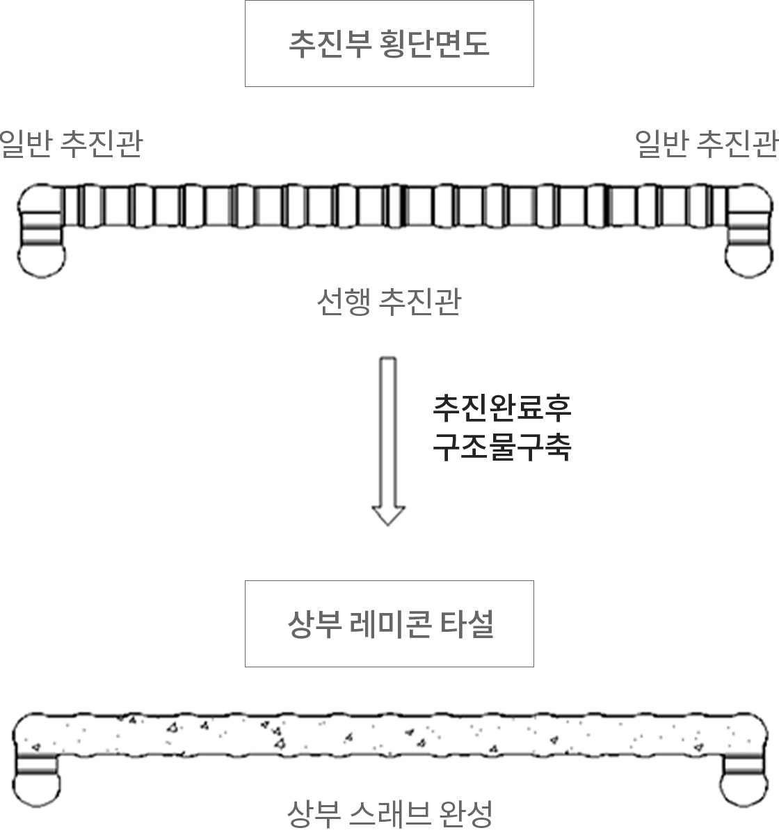 저토피 구간의 본체 구조물 시공특징